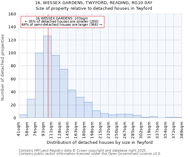 16, WESSEX GARDENS, TWYFORD, READING, RG10 0AY: Size of property relative to detached houses in Twyford