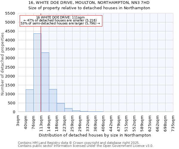 16, WHITE DOE DRIVE, MOULTON, NORTHAMPTON, NN3 7HD: Size of property relative to detached houses in Northampton