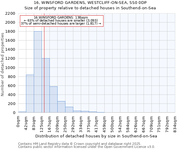 16, WINSFORD GARDENS, WESTCLIFF-ON-SEA, SS0 0DP: Size of property relative to detached houses in Southend-on-Sea