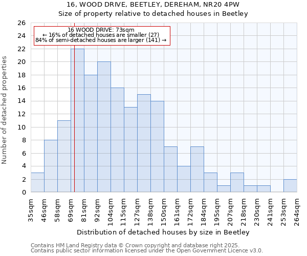 16, WOOD DRIVE, BEETLEY, DEREHAM, NR20 4PW: Size of property relative to detached houses in Beetley