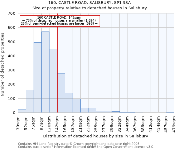 160, CASTLE ROAD, SALISBURY, SP1 3SA: Size of property relative to detached houses in Salisbury