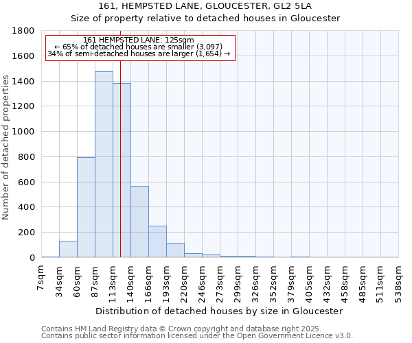 161, HEMPSTED LANE, GLOUCESTER, GL2 5LA: Size of property relative to detached houses in Gloucester