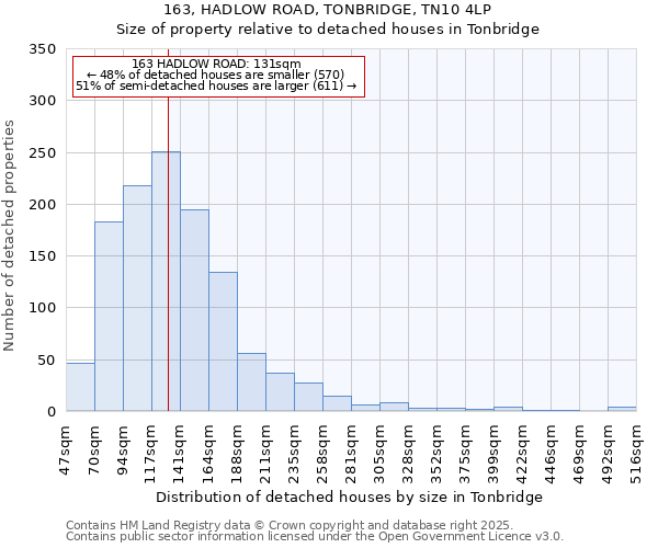 163, HADLOW ROAD, TONBRIDGE, TN10 4LP: Size of property relative to detached houses in Tonbridge