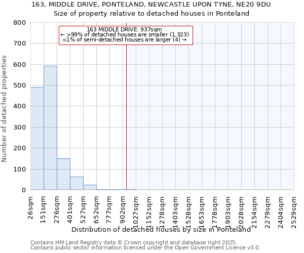 163, MIDDLE DRIVE, PONTELAND, NEWCASTLE UPON TYNE, NE20 9DU: Size of property relative to detached houses in Ponteland