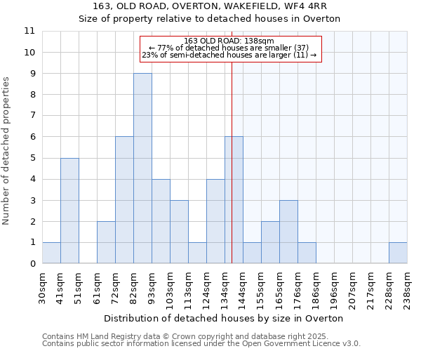 163, OLD ROAD, OVERTON, WAKEFIELD, WF4 4RR: Size of property relative to detached houses in Overton