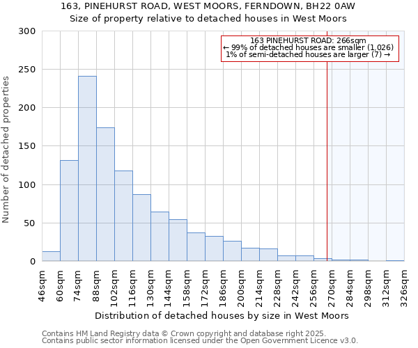 163, PINEHURST ROAD, WEST MOORS, FERNDOWN, BH22 0AW: Size of property relative to detached houses in West Moors