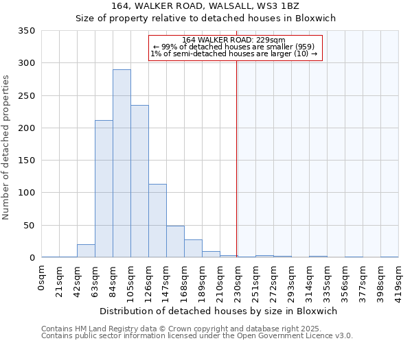 164, WALKER ROAD, WALSALL, WS3 1BZ: Size of property relative to detached houses in Bloxwich