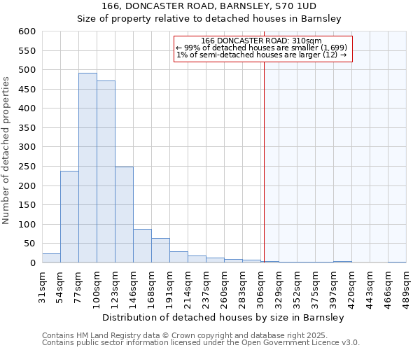 166, DONCASTER ROAD, BARNSLEY, S70 1UD: Size of property relative to detached houses in Barnsley