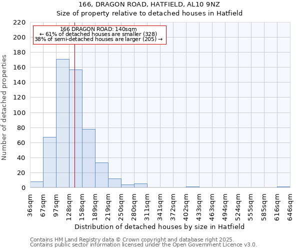 166, DRAGON ROAD, HATFIELD, AL10 9NZ: Size of property relative to detached houses in Hatfield