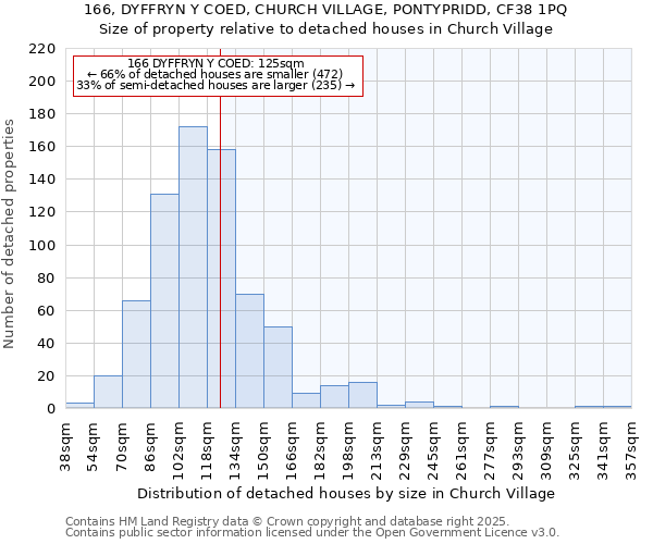 166, DYFFRYN Y COED, CHURCH VILLAGE, PONTYPRIDD, CF38 1PQ: Size of property relative to detached houses in Church Village