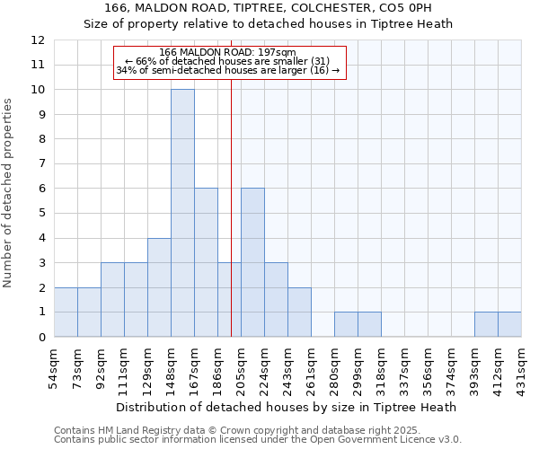 166, MALDON ROAD, TIPTREE, COLCHESTER, CO5 0PH: Size of property relative to detached houses in Tiptree Heath