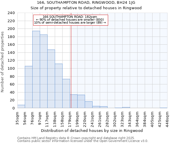 166, SOUTHAMPTON ROAD, RINGWOOD, BH24 1JG: Size of property relative to detached houses in Ringwood