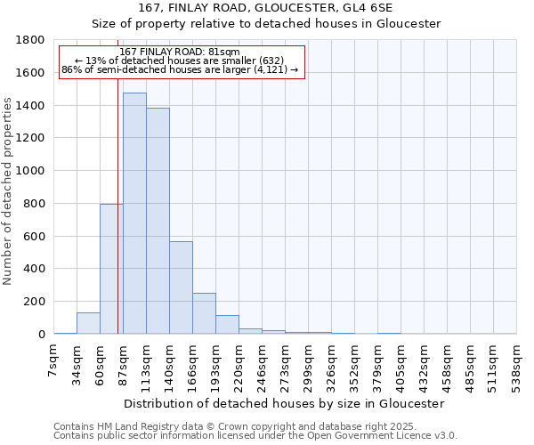 167, FINLAY ROAD, GLOUCESTER, GL4 6SE: Size of property relative to detached houses in Gloucester