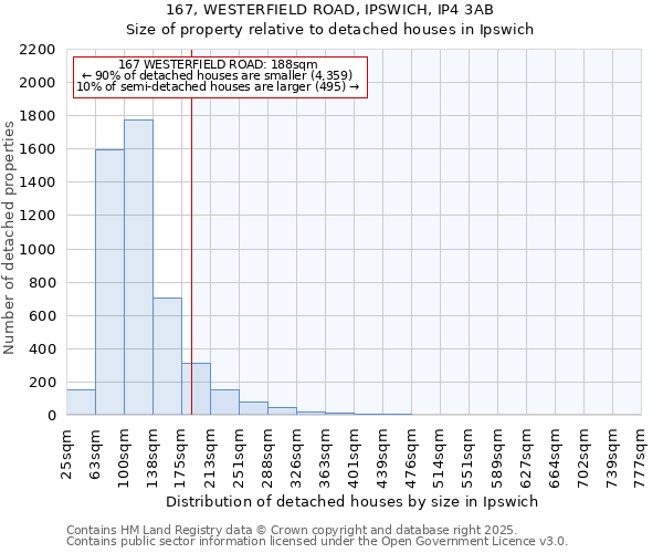 167, WESTERFIELD ROAD, IPSWICH, IP4 3AB: Size of property relative to detached houses in Ipswich