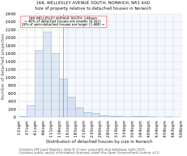 168, WELLESLEY AVENUE SOUTH, NORWICH, NR1 4AD: Size of property relative to detached houses in Norwich