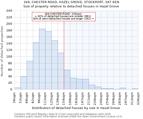 169, CHESTER ROAD, HAZEL GROVE, STOCKPORT, SK7 6EN: Size of property relative to detached houses in Hazel Grove