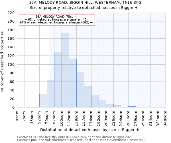 16A, MELODY ROAD, BIGGIN HILL, WESTERHAM, TN16 3PG: Size of property relative to detached houses in Biggin Hill