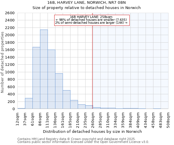 16B, HARVEY LANE, NORWICH, NR7 0BN: Size of property relative to detached houses in Norwich