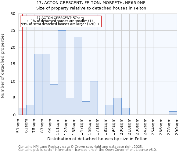 17, ACTON CRESCENT, FELTON, MORPETH, NE65 9NF: Size of property relative to detached houses in Felton