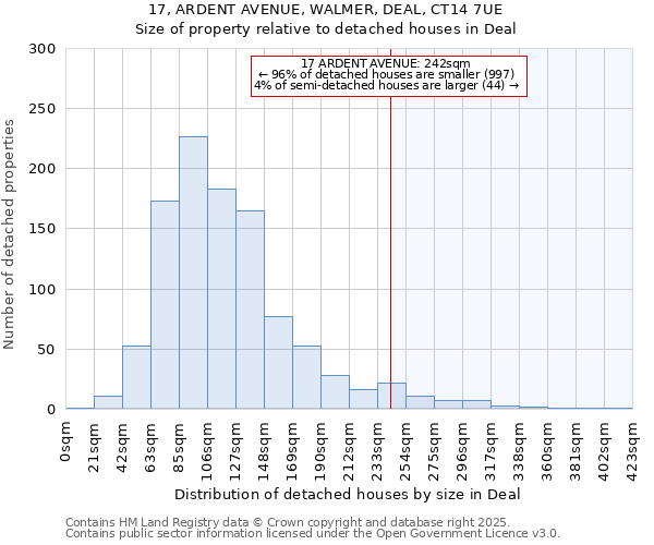 17, ARDENT AVENUE, WALMER, DEAL, CT14 7UE: Size of property relative to detached houses in Deal