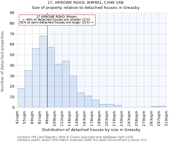 17, ARROWE ROAD, WIRRAL, CH49 1RB: Size of property relative to detached houses in Greasby