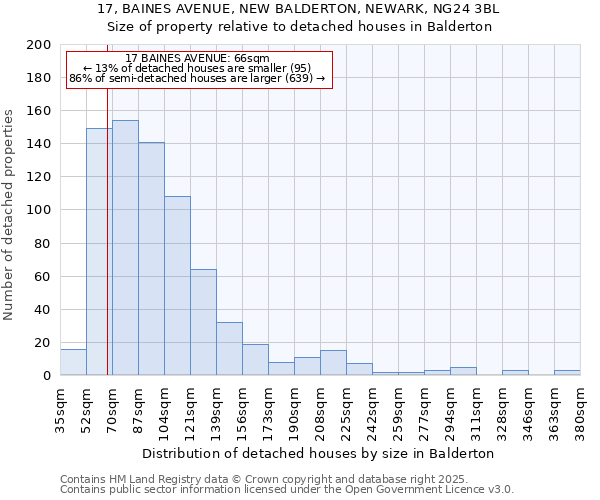 17, BAINES AVENUE, NEW BALDERTON, NEWARK, NG24 3BL: Size of property relative to detached houses in Balderton