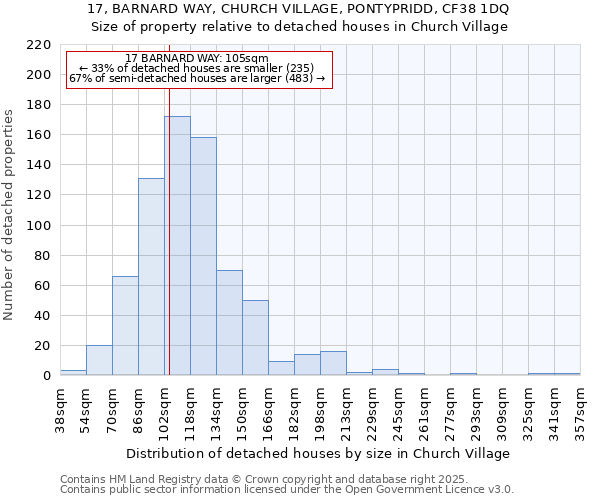 17, BARNARD WAY, CHURCH VILLAGE, PONTYPRIDD, CF38 1DQ: Size of property relative to detached houses in Church Village