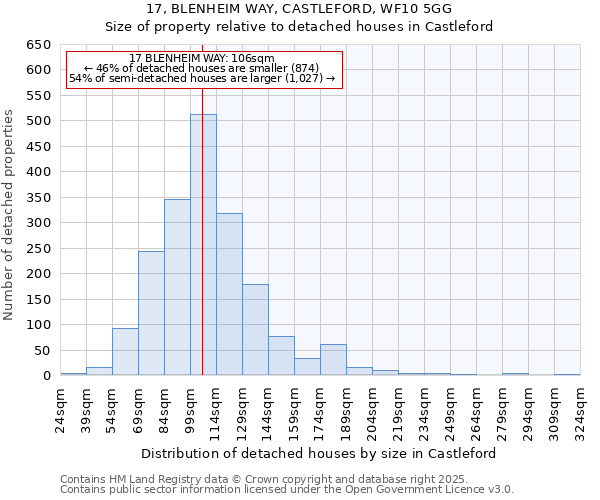 17, BLENHEIM WAY, CASTLEFORD, WF10 5GG: Size of property relative to detached houses in Castleford