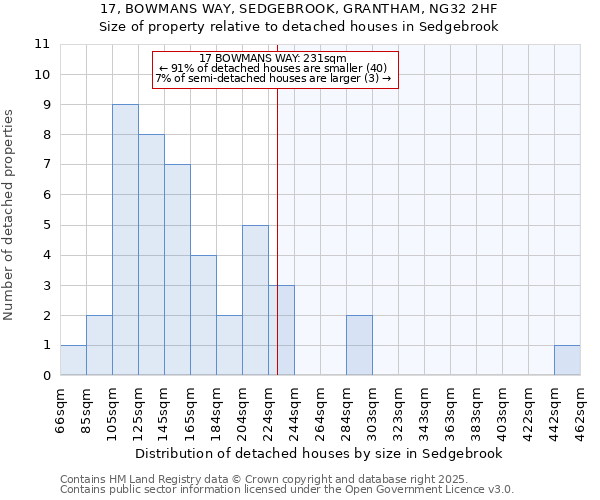 17, BOWMANS WAY, SEDGEBROOK, GRANTHAM, NG32 2HF: Size of property relative to detached houses in Sedgebrook