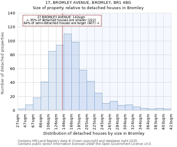 17, BROMLEY AVENUE, BROMLEY, BR1 4BG: Size of property relative to detached houses in Bromley