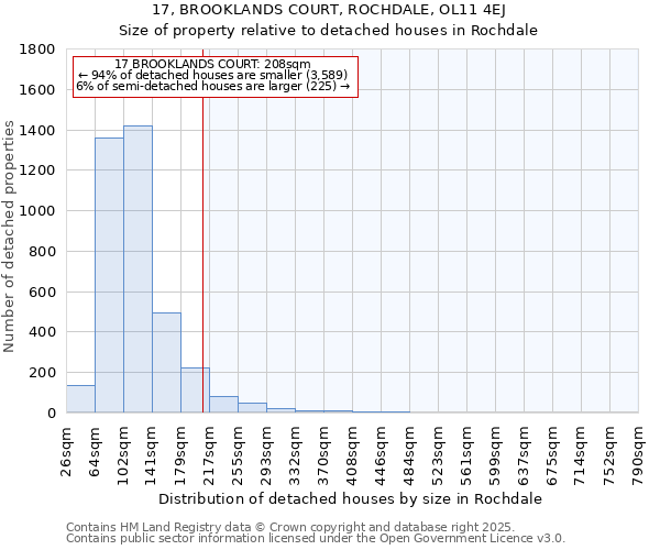 17, BROOKLANDS COURT, ROCHDALE, OL11 4EJ: Size of property relative to detached houses in Rochdale