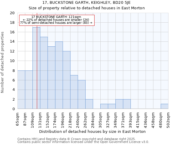 17, BUCKSTONE GARTH, KEIGHLEY, BD20 5JE: Size of property relative to detached houses in East Morton