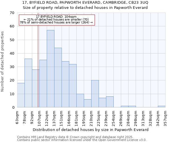 17, BYFIELD ROAD, PAPWORTH EVERARD, CAMBRIDGE, CB23 3UQ: Size of property relative to detached houses in Papworth Everard