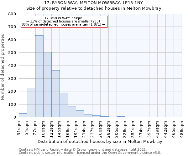 17, BYRON WAY, MELTON MOWBRAY, LE13 1NY: Size of property relative to detached houses in Melton Mowbray