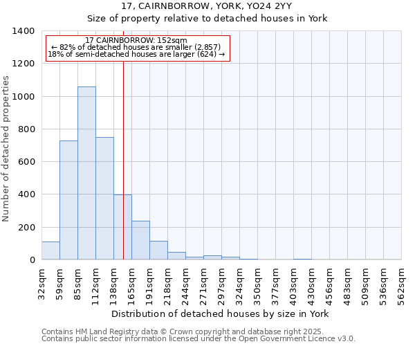 17, CAIRNBORROW, YORK, YO24 2YY: Size of property relative to detached houses in York