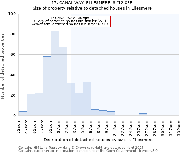 17, CANAL WAY, ELLESMERE, SY12 0FE: Size of property relative to detached houses in Ellesmere