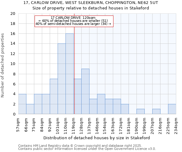 17, CARLOW DRIVE, WEST SLEEKBURN, CHOPPINGTON, NE62 5UT: Size of property relative to detached houses in Stakeford