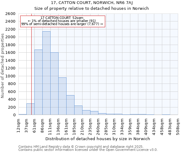 17, CATTON COURT, NORWICH, NR6 7AJ: Size of property relative to detached houses in Norwich