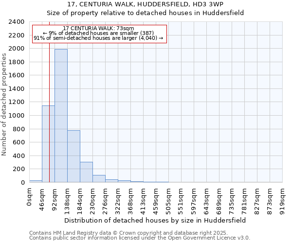 17, CENTURIA WALK, HUDDERSFIELD, HD3 3WP: Size of property relative to detached houses in Huddersfield