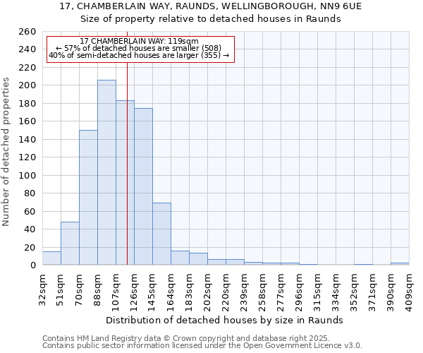 17, CHAMBERLAIN WAY, RAUNDS, WELLINGBOROUGH, NN9 6UE: Size of property relative to detached houses in Raunds