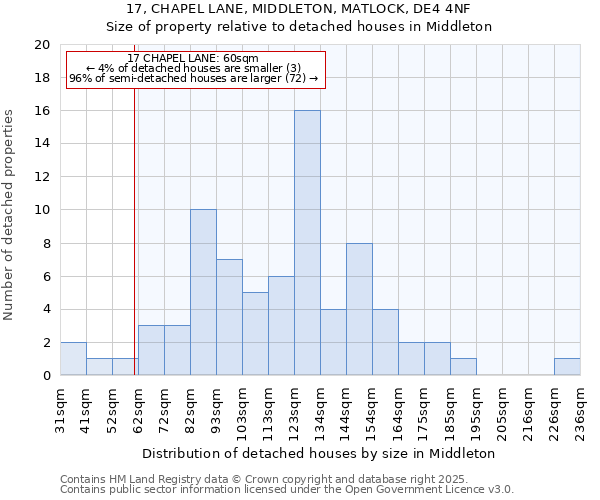 17, CHAPEL LANE, MIDDLETON, MATLOCK, DE4 4NF: Size of property relative to detached houses in Middleton