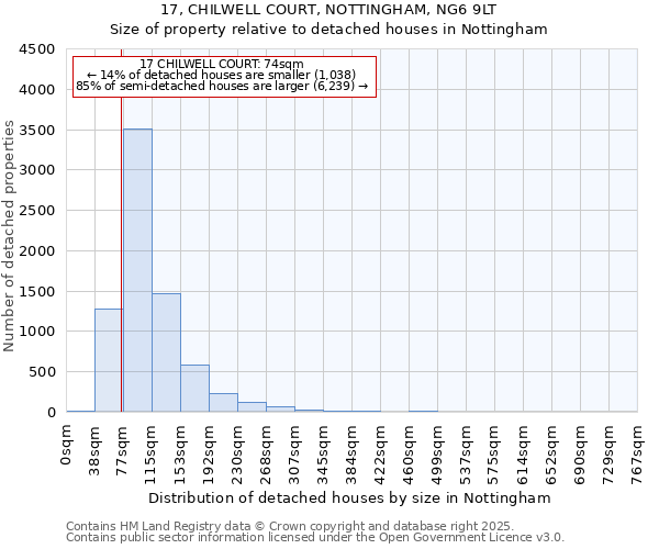 17, CHILWELL COURT, NOTTINGHAM, NG6 9LT: Size of property relative to detached houses in Nottingham