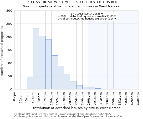 17, COAST ROAD, WEST MERSEA, COLCHESTER, CO5 8LH: Size of property relative to detached houses in West Mersea