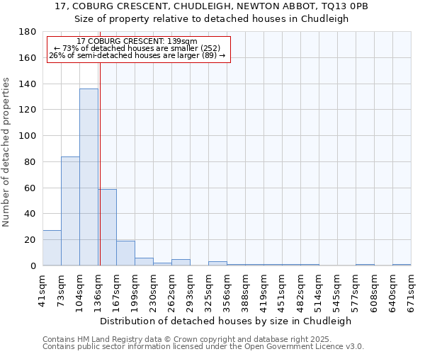 17, COBURG CRESCENT, CHUDLEIGH, NEWTON ABBOT, TQ13 0PB: Size of property relative to detached houses in Chudleigh