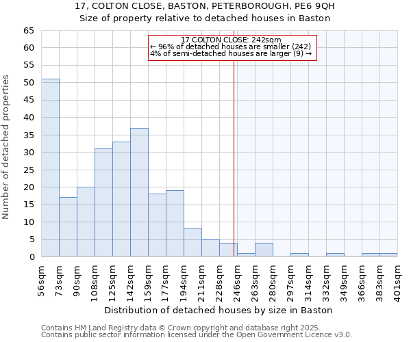 17, COLTON CLOSE, BASTON, PETERBOROUGH, PE6 9QH: Size of property relative to detached houses in Baston