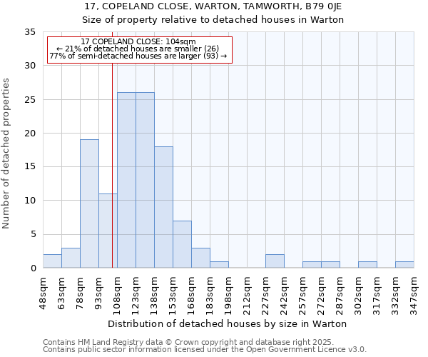 17, COPELAND CLOSE, WARTON, TAMWORTH, B79 0JE: Size of property relative to detached houses in Warton