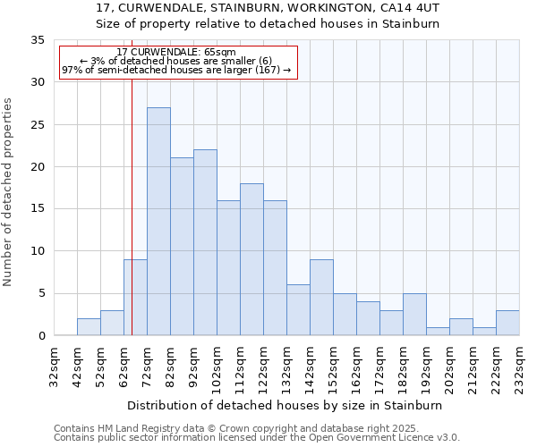 17, CURWENDALE, STAINBURN, WORKINGTON, CA14 4UT: Size of property relative to detached houses in Stainburn