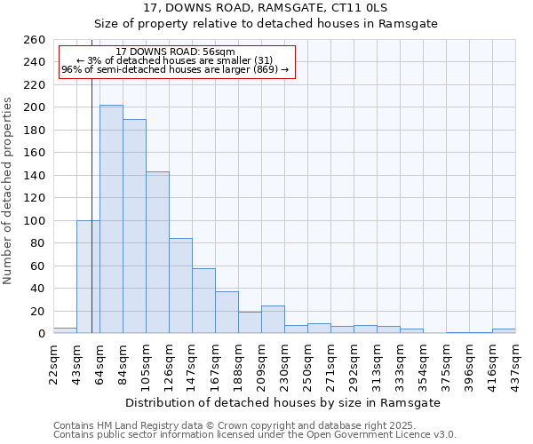 17, DOWNS ROAD, RAMSGATE, CT11 0LS: Size of property relative to detached houses in Ramsgate