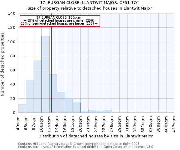 17, EURGAN CLOSE, LLANTWIT MAJOR, CF61 1QY: Size of property relative to detached houses in Llantwit Major