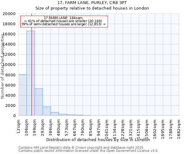 17, FARM LANE, PURLEY, CR8 3PT: Size of property relative to detached houses in London